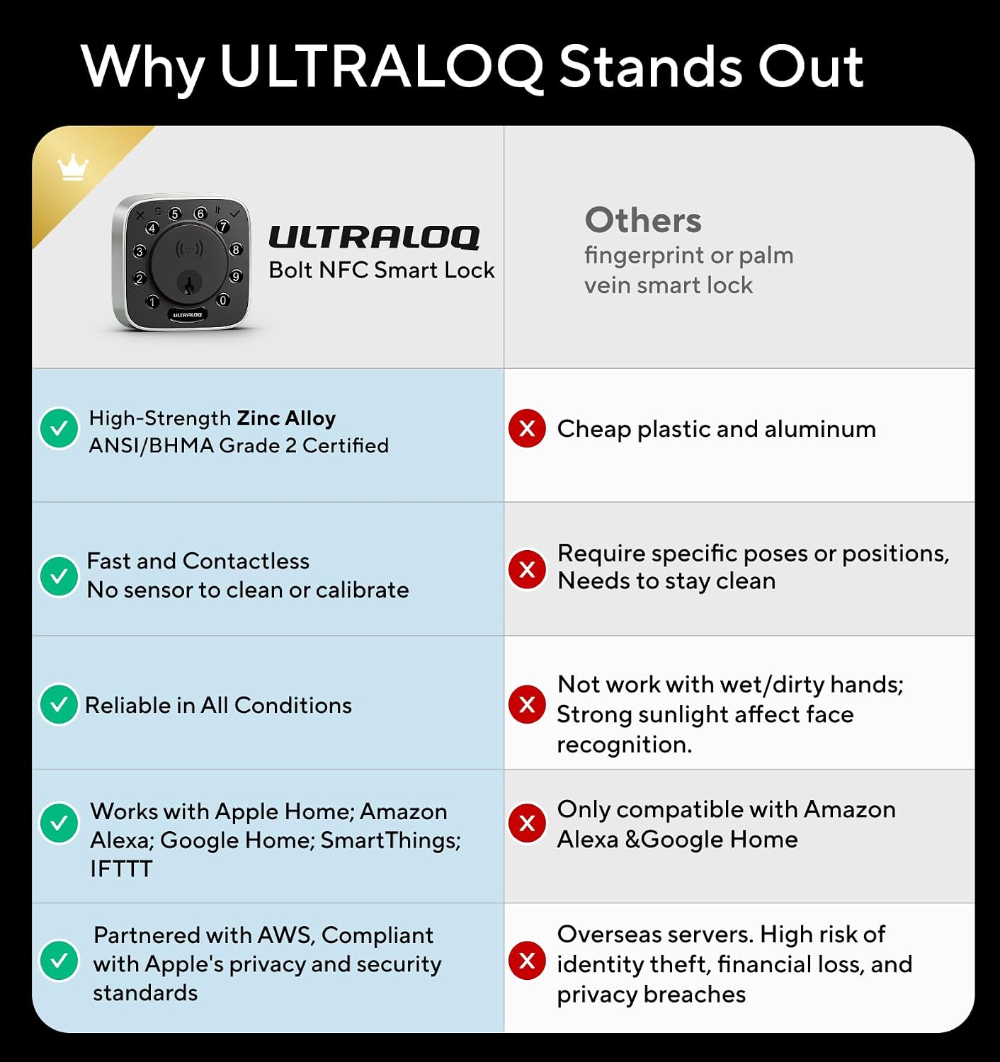 ULTRALOQ Bolt NFC Smart Lock, World's First Front Door Lock with Apple Home Key and Android NFC Tap to Unlock, Built-in WiFi Deadbolt, Remote Access, Auto Unlock, Works with Homekit, Alexa, Google