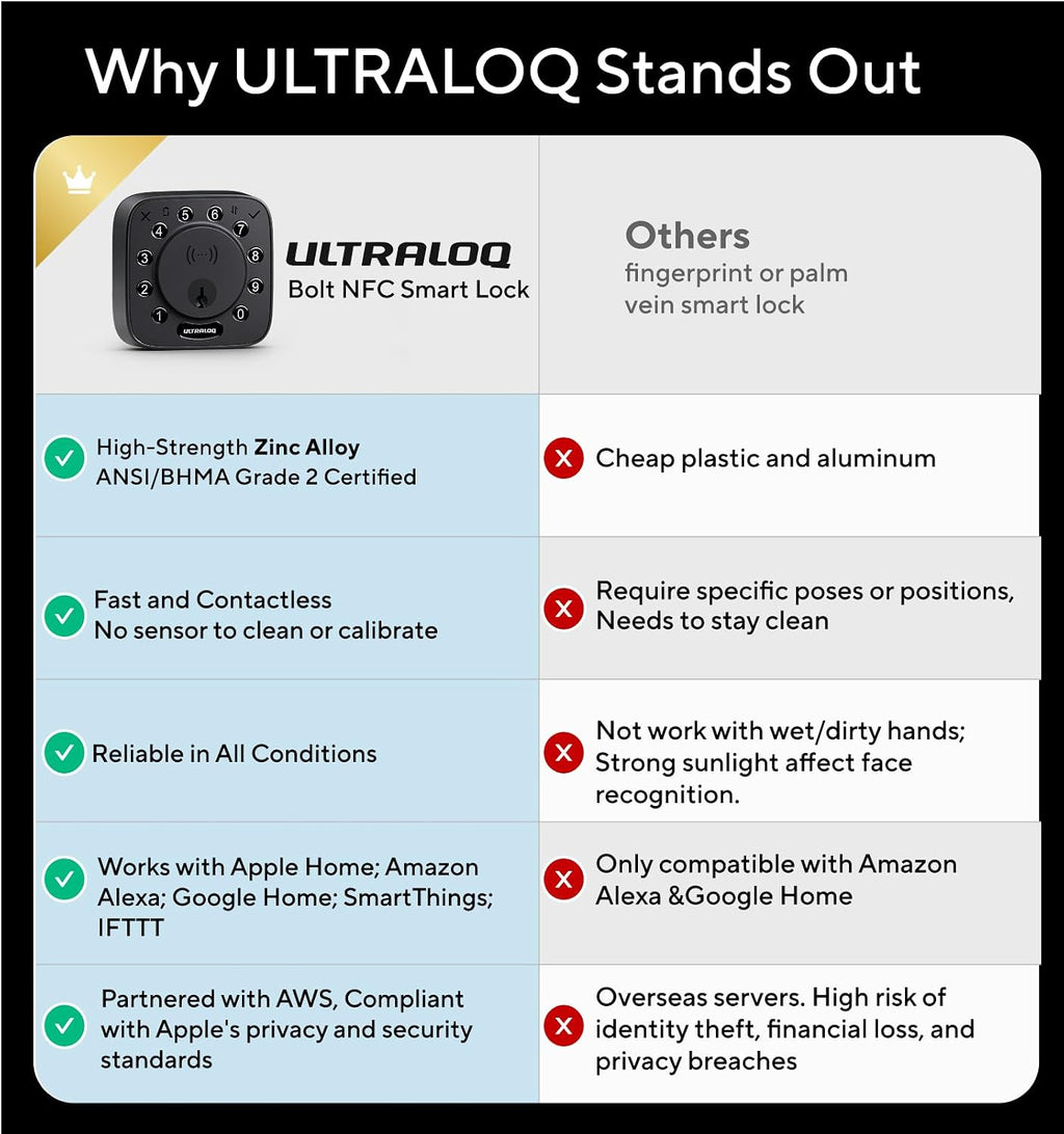 ULTRALOQ Bolt NFC Smart Lock, Tap to Unlock with iPhone and Android NFC, Built-in WiFi Smart Locks for Front Door, App Remote Access, Auto-Lock, Auto Unlock, Works with Apple Home, Alexa, Google
